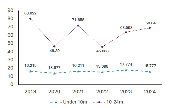 This chart shows the average real operating profit per fishing fleet of vessels between 10-24 metres has decreased over time, with a slight rise in the recent year of data. For vessels under 10 metres profits have remained largely stable over time.