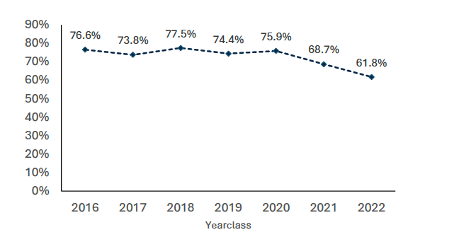 This chart shows that 61.8% of the 2022 yearclass of salmon smolts put to sea survived to harvest, down from 68.7% of the 2021 yearclass. 