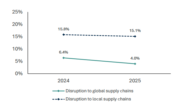 This chart shows the proportion of businesses in Scotland reporting experiencing disruption to supply chains as a result of severe weather. In 2025, 15.1% of businesses impacted by severe weather reported disruption to local supply chains as a result, in line with 15.8% reporting this in 2024. 