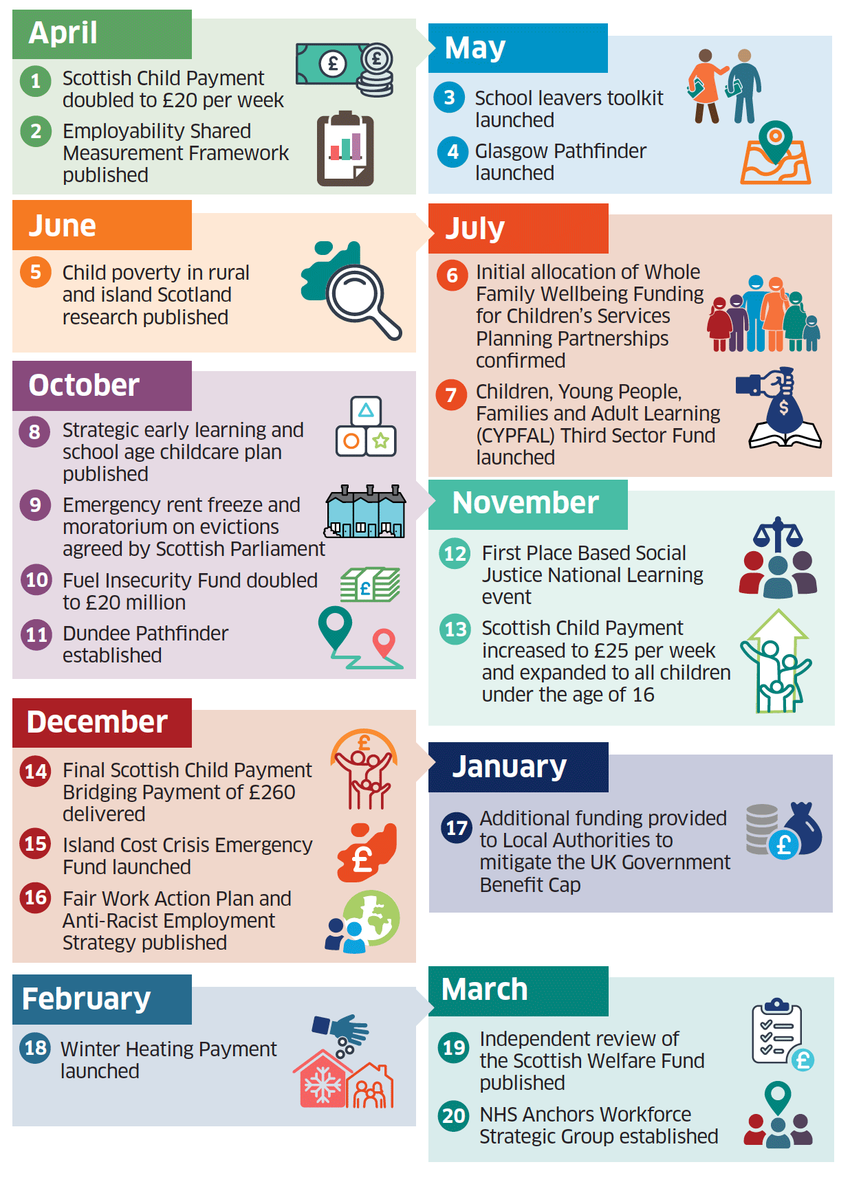 Key milestones reached over each year of ‘Best Start, Bright Futures’ are set out in the timelines below covering 2022-23.