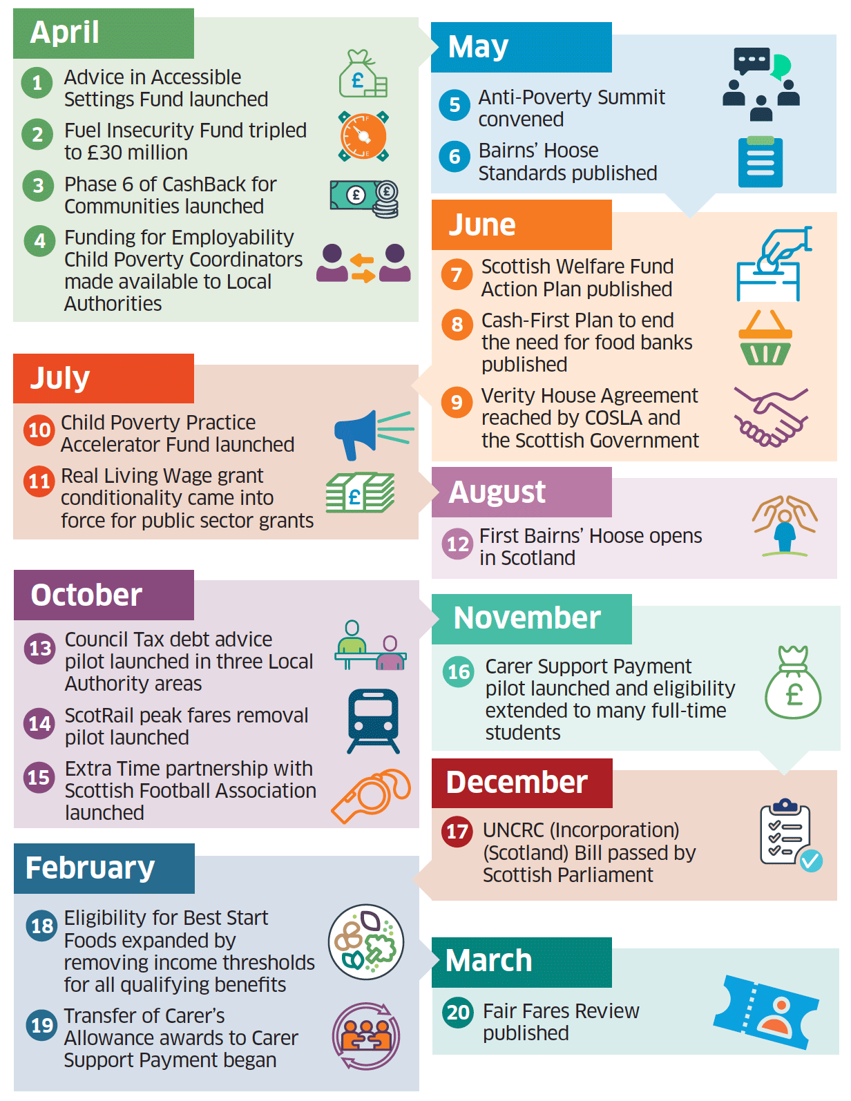Key milestones reached over each year of ‘Best Start, Bright Futures’ are set out in the timelines below covering 2023-24.
