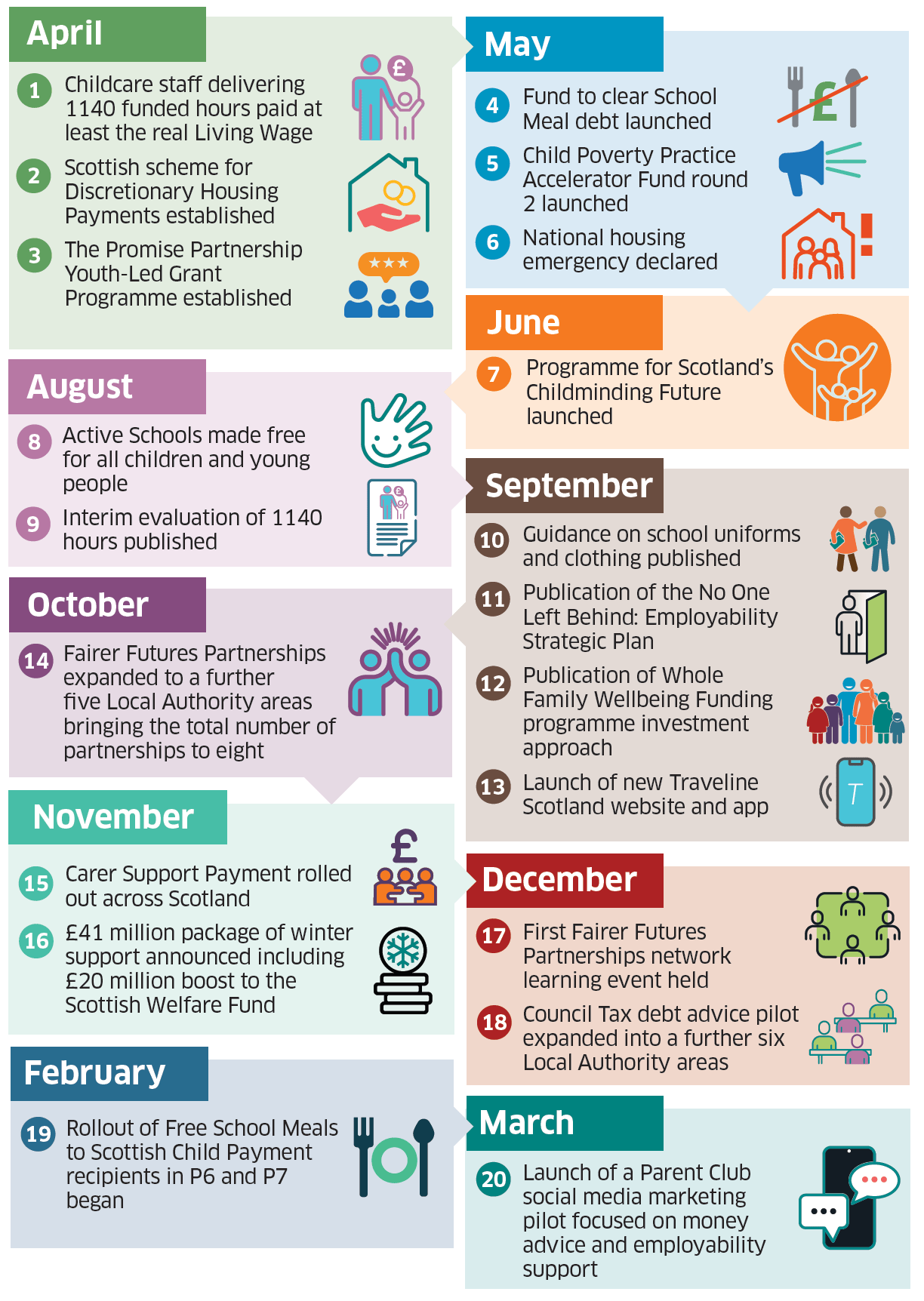 Key milestones reached over each year of ‘Best Start, Bright Futures’ are set out in the timelines below covering 2024-25.