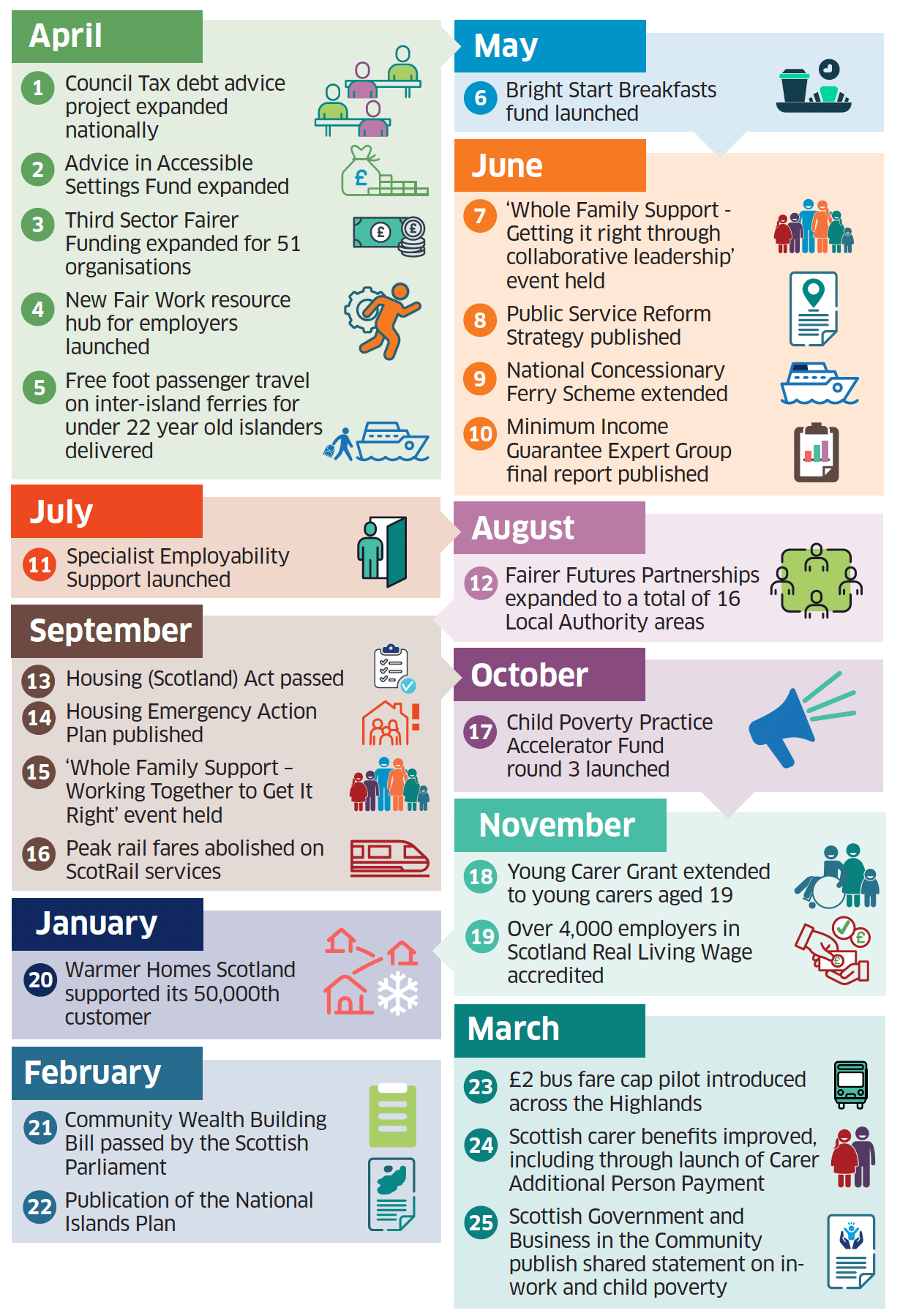 Key milestones reached over each year of ‘Best Start, Bright Futures’ are set out in the timelines below covering 2025-26.