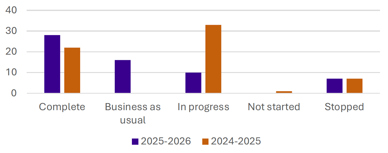 Bar graph showing the changes in status of actions from 2025 to 2026. More actions are now marked complete or business as usual and fewer are in progress.
