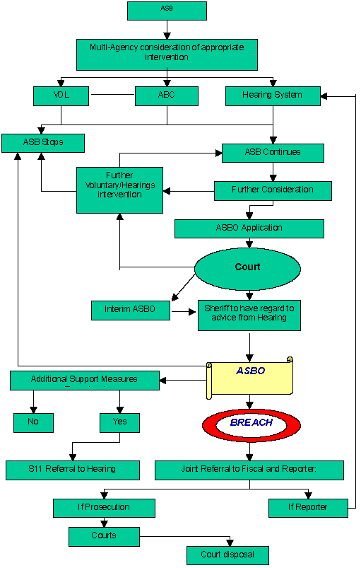 CASES INVOLVING 12-15 YEAR OLDS (FLOWCHART)