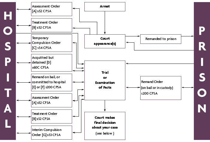 Flowchart showing how the court can detain you in hospital for 12 weeks so that a thorough assessment of your mental health and possible treatments 