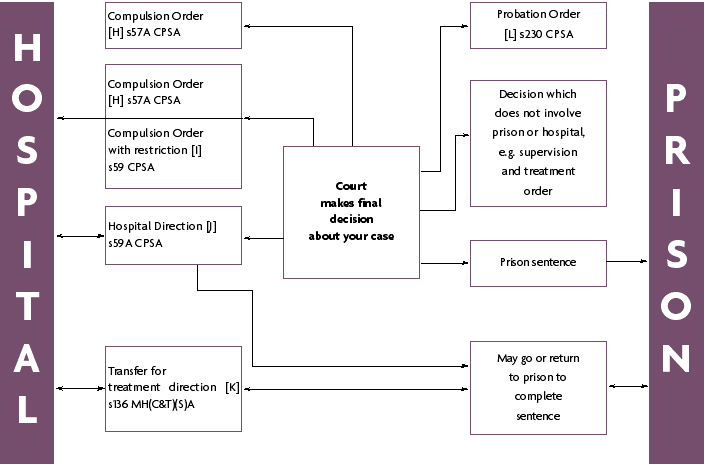 Flowchart showing how the court can detain you in hospital for 12 weeks so that a thorough assessment of your mental health and possible treatments 