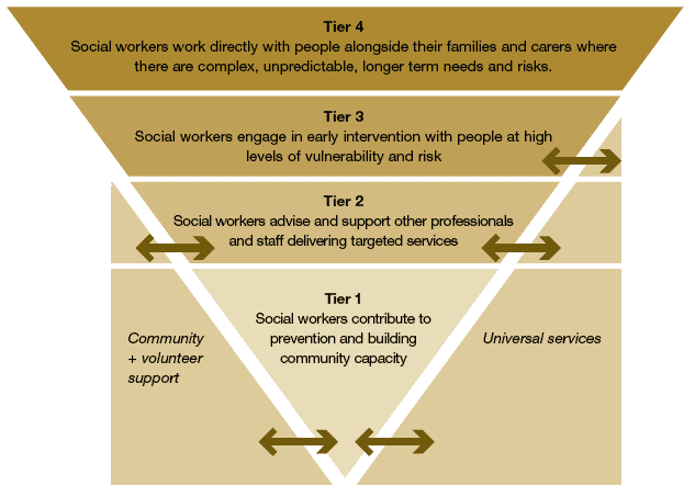 Figure 2: The Social workers role - a tiered approach