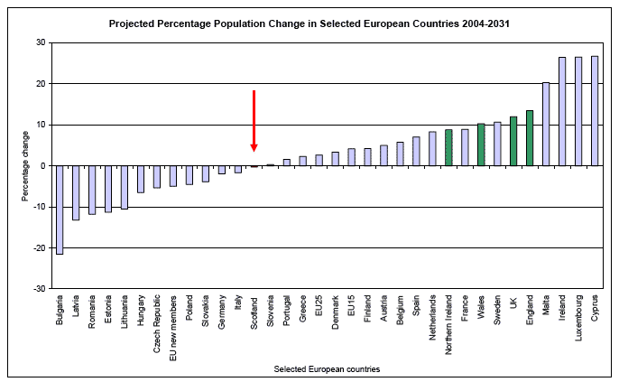 Projected Percentage Population Change in Selected European Countries 2004-2031 image