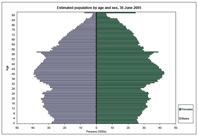 Estimated population by age and sex, 30 June 2005 image