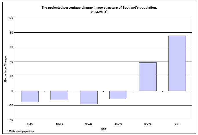 The projected percentage change in age structure of Scotland's population, 2004-20311 image