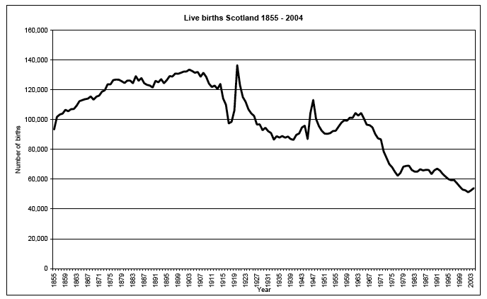 Live births Scotland 1855 - 2004 image