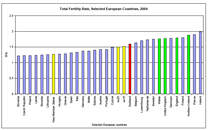 Total Fertility Rate, Selected European Countries, 2004 image