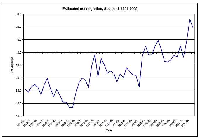 Estimated net migration, Scotland, 1951-2005 image