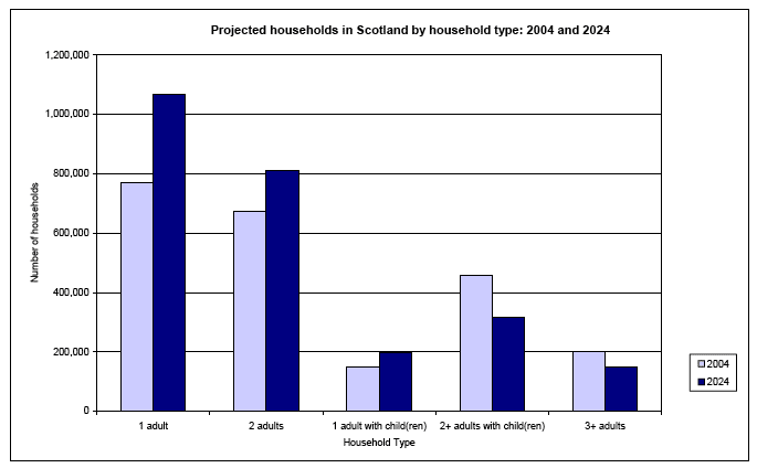 Projected households in Scotland by household type: 2004 and 2024 image