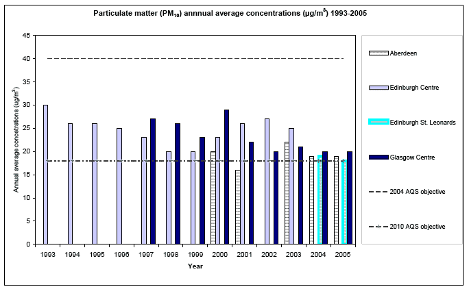 Particulate matter (PM10) annnual average concentrations (µg/m3) 1993-2005 image