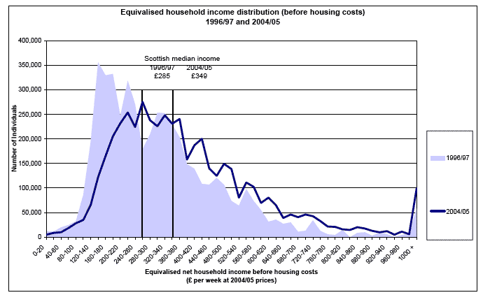 Equivalised household income distribution (before housing costs)1996/97 and 2004/05 image