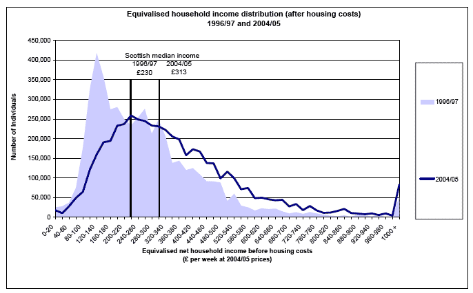 Equivalised household income distribution (after housing costs)1996/97 and 2004/05 image