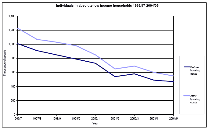 Individuals in absolute low income households 1996/97-2004/05 image