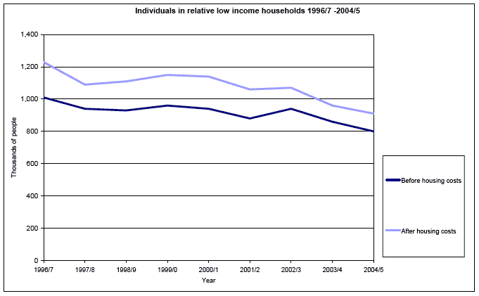 Individuals in relative low income households 1996/7 -2004/5 image