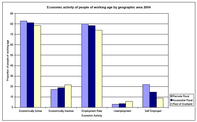 Economic activity of people of working age by geographic area 2004 image