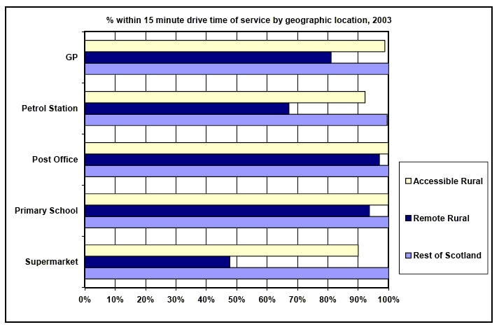 % within 15 minute drive time of service by geographic location, 2003 image