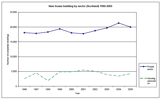 New house building by sector (Scotland) 1996-2005 imaeg
