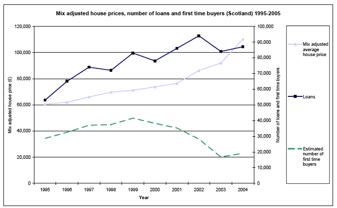 Mix adjusted house prices, number of loans and first time buyers (Scotland) 1995-2005 image