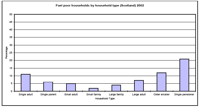 Fuel poor households by household type (Scotland) 2002 image