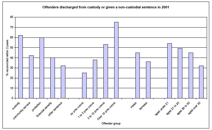 Offenders discharged from custody or given a non-custodial sentence in 2001 image