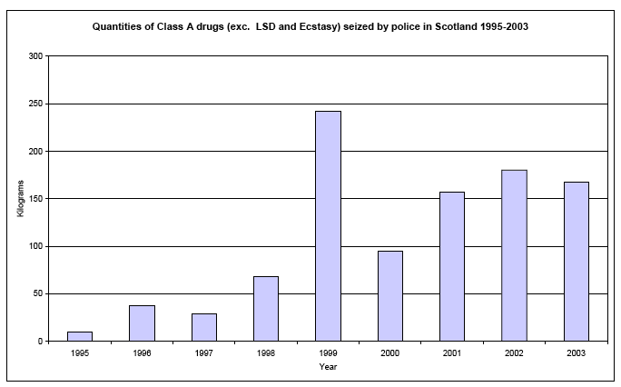 Quantities of Class A drugs (exc. LSD and Ecstasy) seized by police in Scotland 1995-2003 image