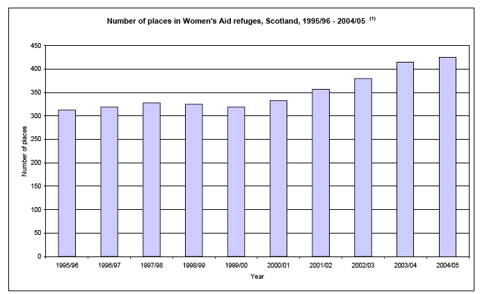 Number of places in Women's Aid refuges, Scotland, 1995/96 - 2004/05 (1) image