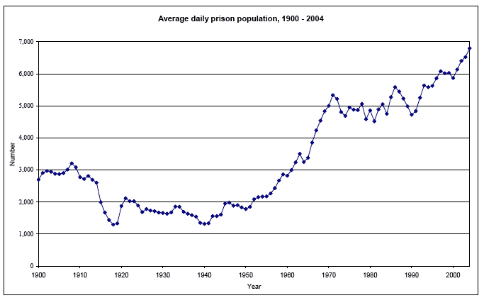 Average daily prison population, 1900 - 2004 image