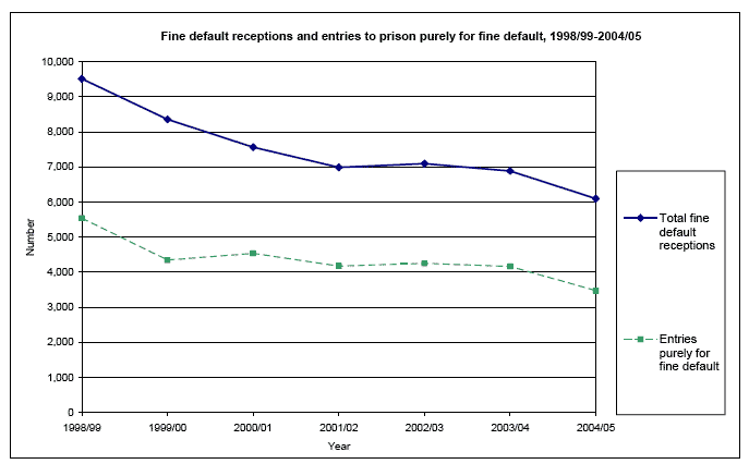 Fine default receptions and entries to prison purely for fine default, 1998/99-2004/05 image