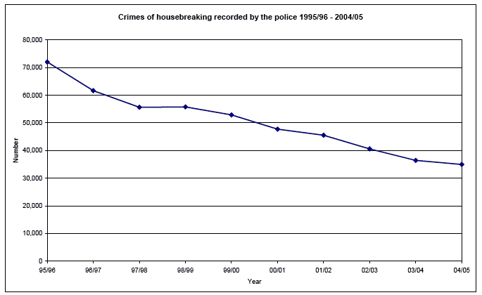 Crimes of housebreaking recorded by the police 1995/96 - 2004/05 image