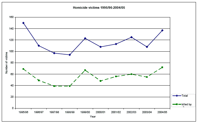 Homicide victims 1995/96-2004/05 image