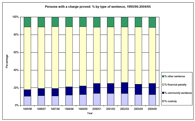 Persons with a charge proved: % by type of sentence, 1995/96-2004/05 image