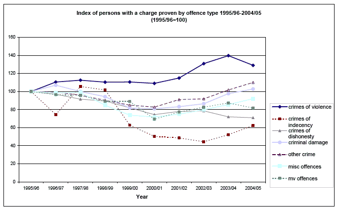 Index of persons with a charge proven by offence type 1995/96-2004/05(1995/96=100) image