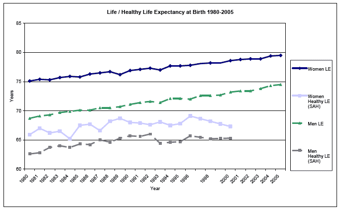 Life / Healthy Life Expectancy at Birth 1980-2005 image