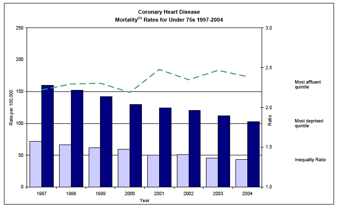 Coronary Heart DiseaseMortality(1) Rates for Under 75s 1997-2004 image