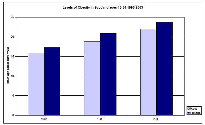 Levels of Obesity in Scotland ages 16-64 1995-2003 image