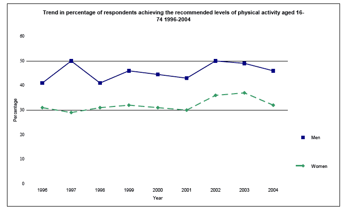 Trend in percentage of respondents achieving the recommended levels of physical activity aged 16-74 1996-2004 image
