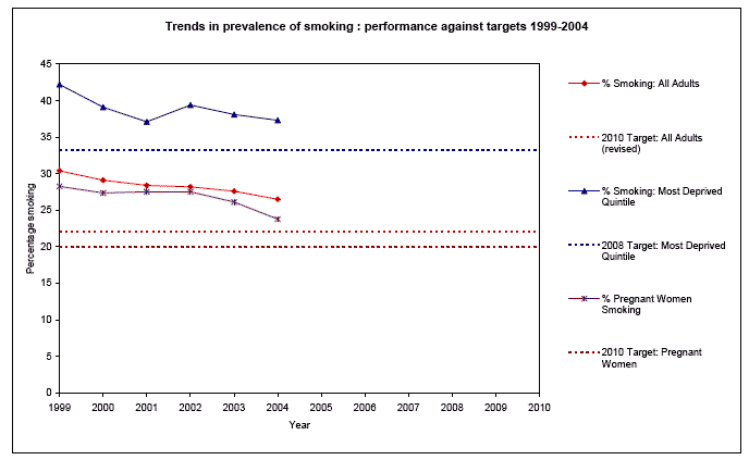 Trends in prevalence of smoking : performance against targets 1999-2004 image