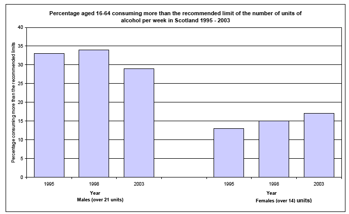 Percentage aged 16-64 consuming more than the recommended limit of the number of units of alcohol per week in Scotland 1995 - 2003 image