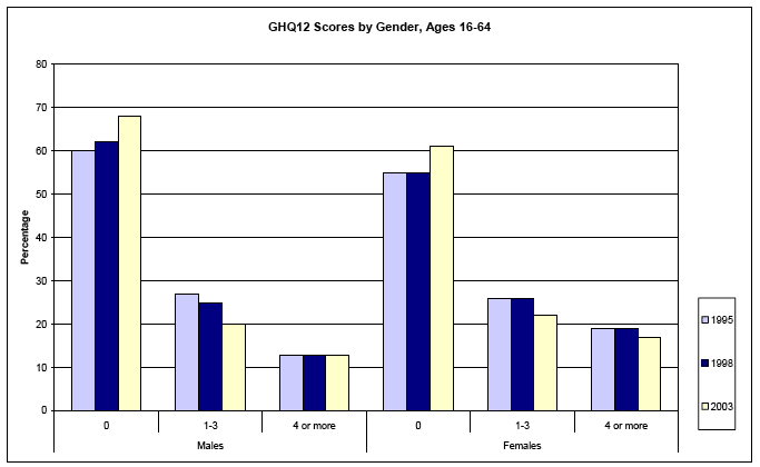 GHQ12 Scores by Gender, Ages 16-64 image