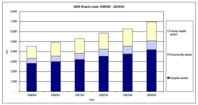 NHS Board costs 1999/00 - 2004/05 image
