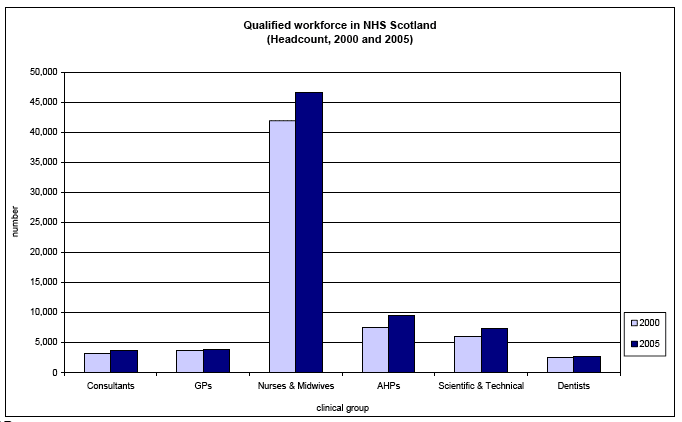 Qualified workforce in NHS Scotland(Headcount, 2000 and 2005) image