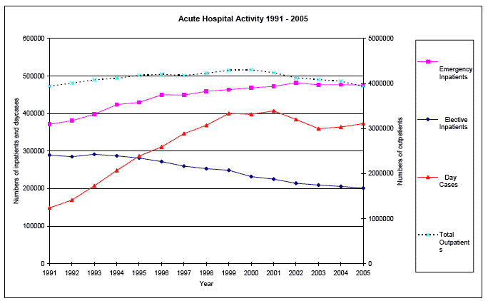 Acute Hospital Activity 1991 - 2005 image