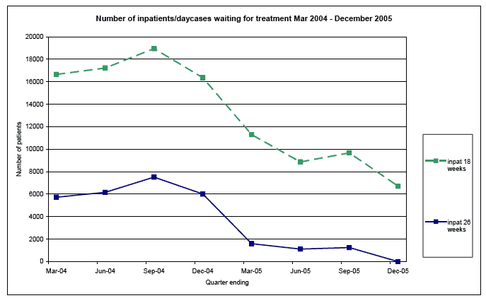 Number of inpatients/daycases waiting for treatment Mar 2004 - December 2005 image