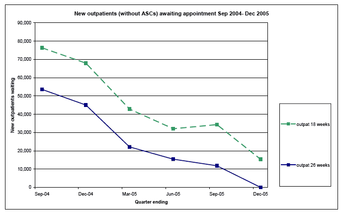 New outpatients (without ASCs) awaiting appointment Sep 2004- Dec 2005 image